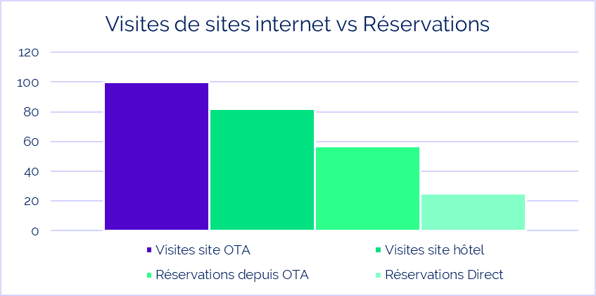 hotellerie vente reservation